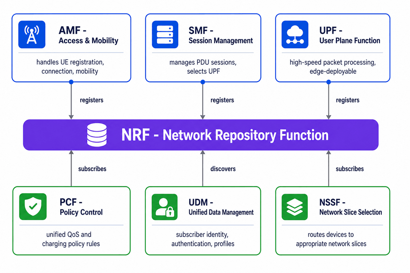 5G Core SBA Architecture