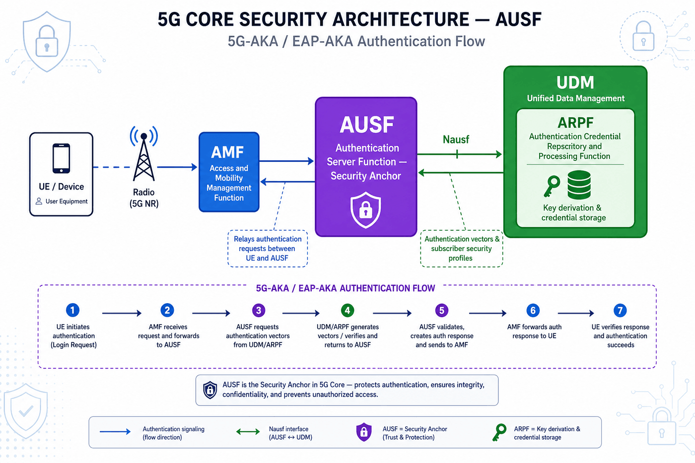 AUSF Architecture