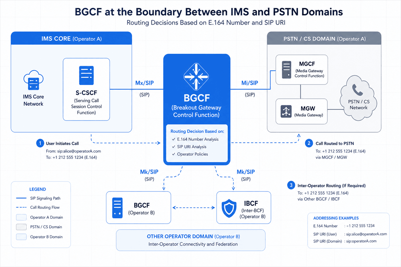BGCF Architecture — BGCF positioned between IMS Core and PSTN/CS domains, showing routing to MGCF, other BGCFs, and IBCF