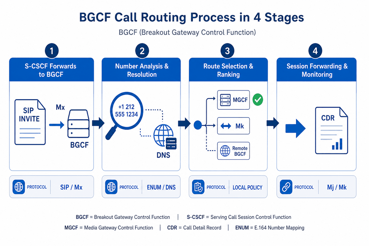 BGCF Call Routing Flow — from SIP INVITE arrival through number analysis to MGCF selection