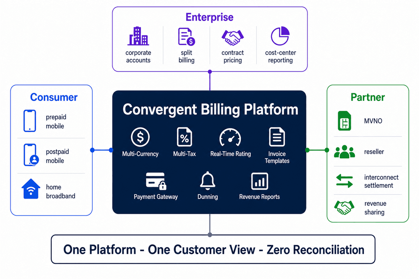 Convergent Billing Overview