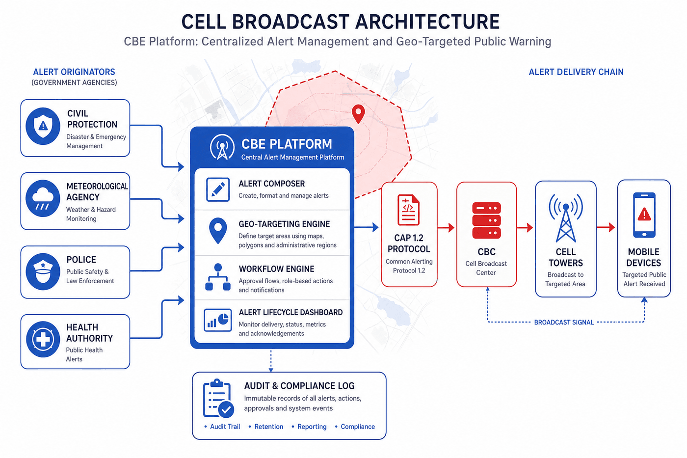CBE Architecture — Cell Broadcast Entity connecting government agencies, CAP protocol interface, and CBC for emergency alert distribution
