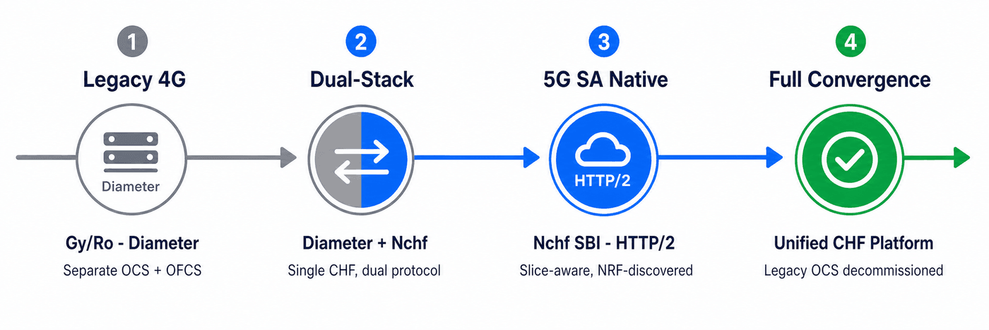 4G to 5G Migration