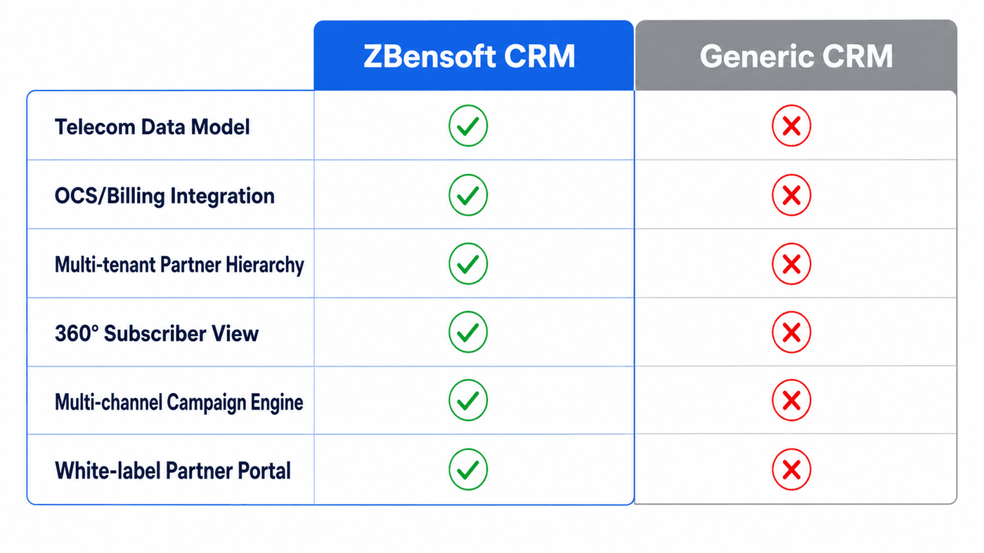 CRM vs Generic Comparison