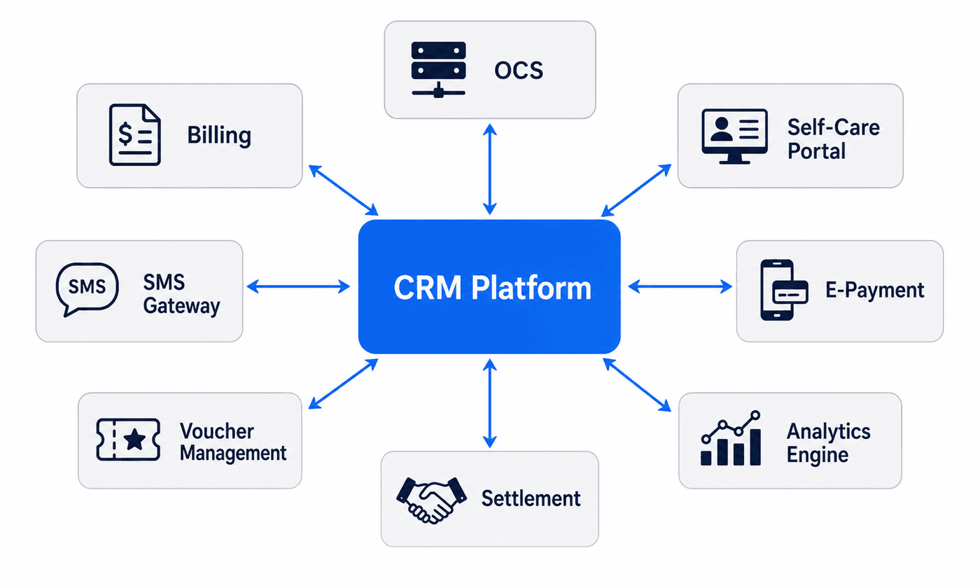 CRM Integration Architecture