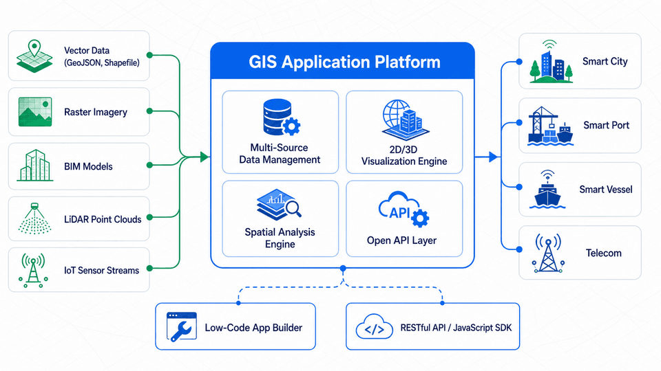 GIS Application Architecture — multi-source spatial data ingestion, 2D/3D visualization engine, spatial analysis algorithms, and open API layer