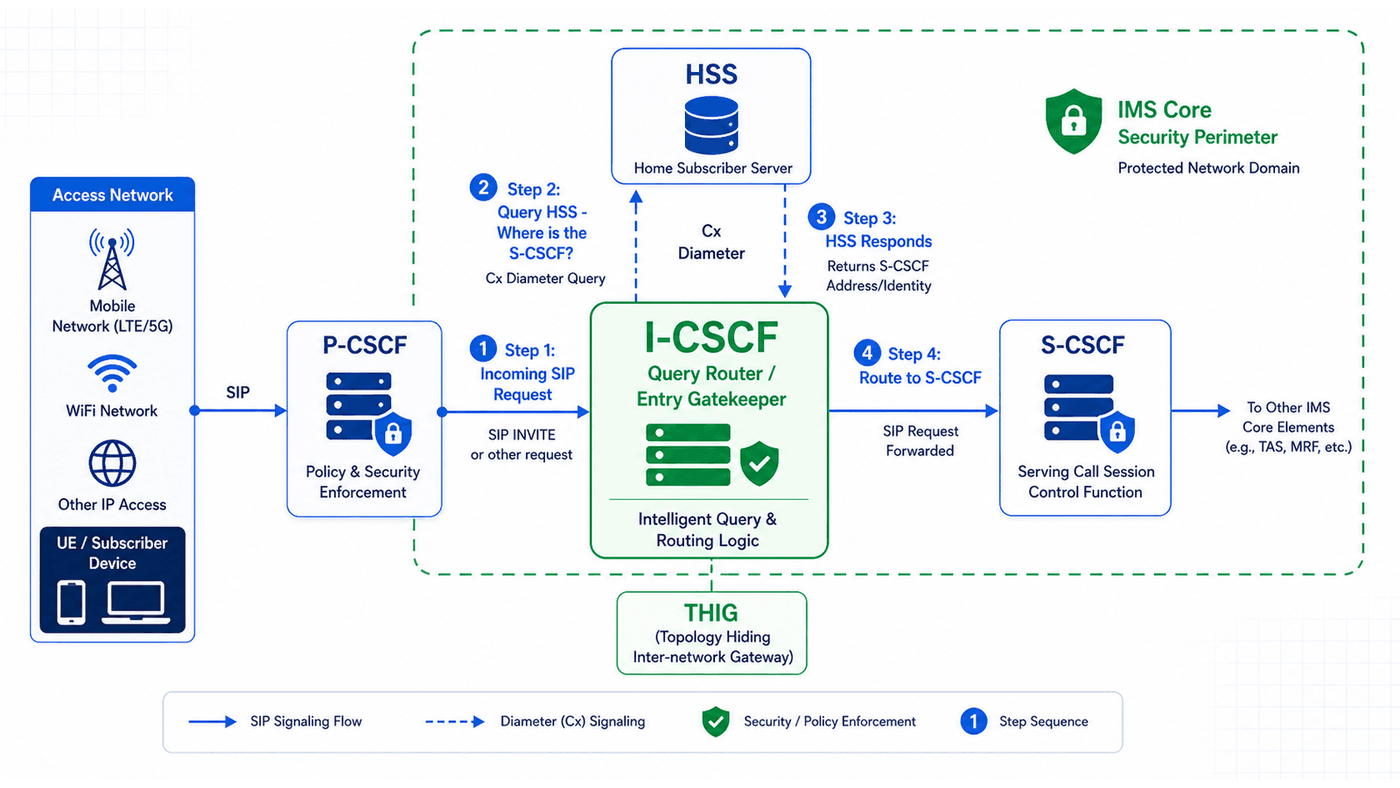 I-CSCF query routing flow — external SIP request through I-CSCF querying HSS and forwarding to S-CSCF