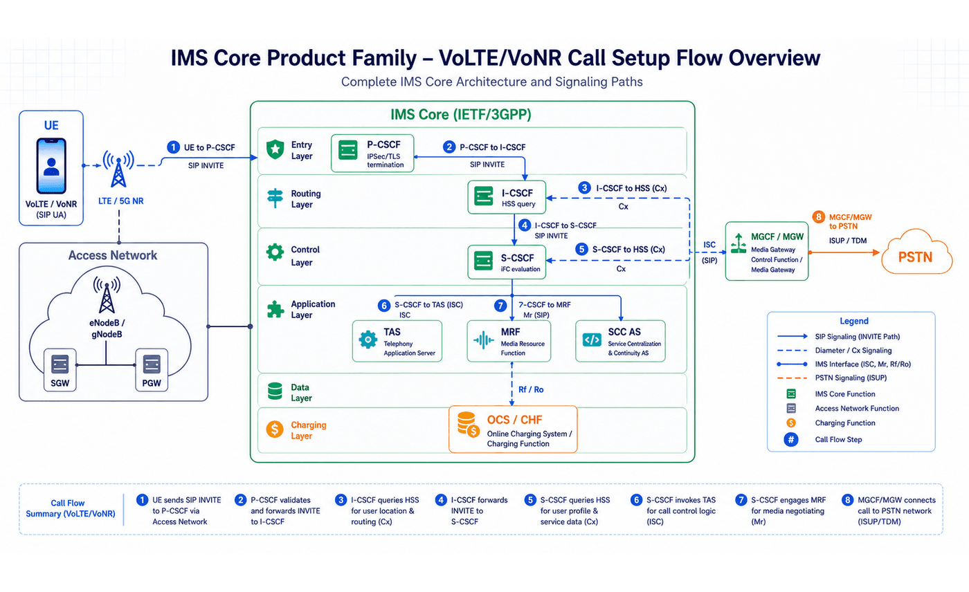 IMS call flow architecture — complete end-to-end SIP signaling from user registration to media establishment