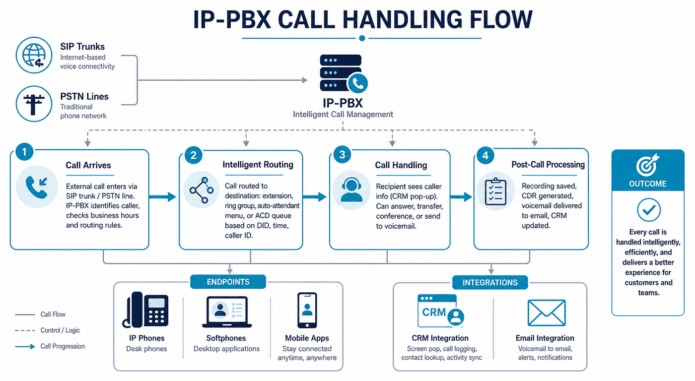 IP-PBX Call Handling Flow