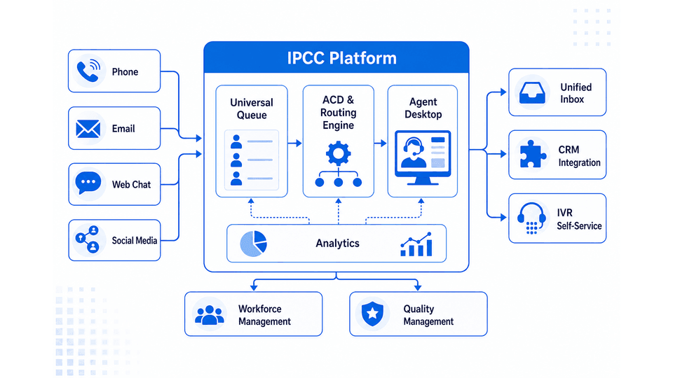 IPCC Architecture — omnichannel contact center showing voice, email, chat, and social channels converging into unified ACD, IVR, agent desktop, and analytics