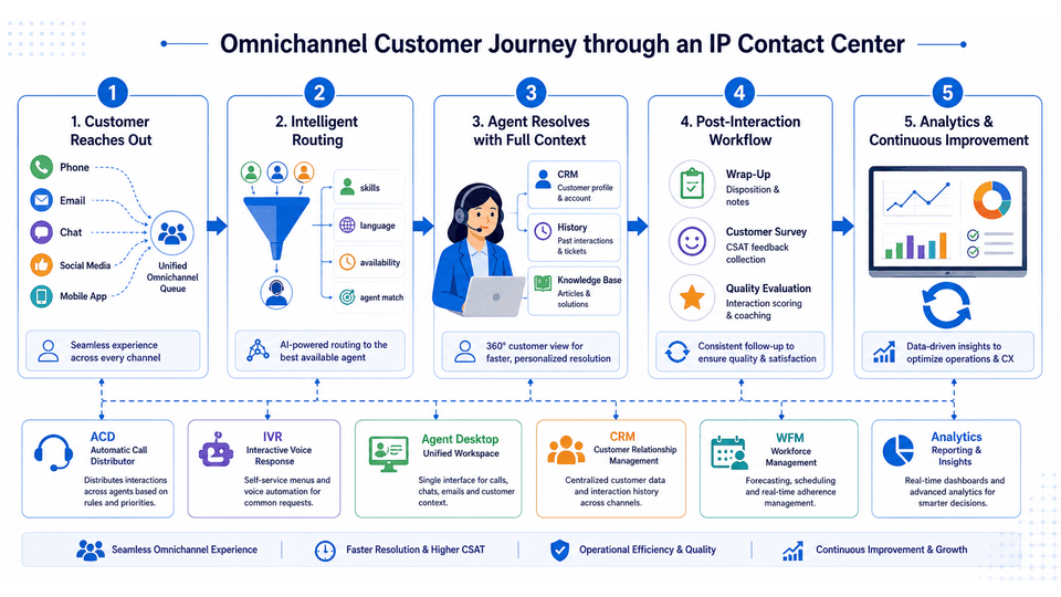 IPCC Customer Journey — omnichannel interaction flow from customer contact through routing, agent handling, and resolution