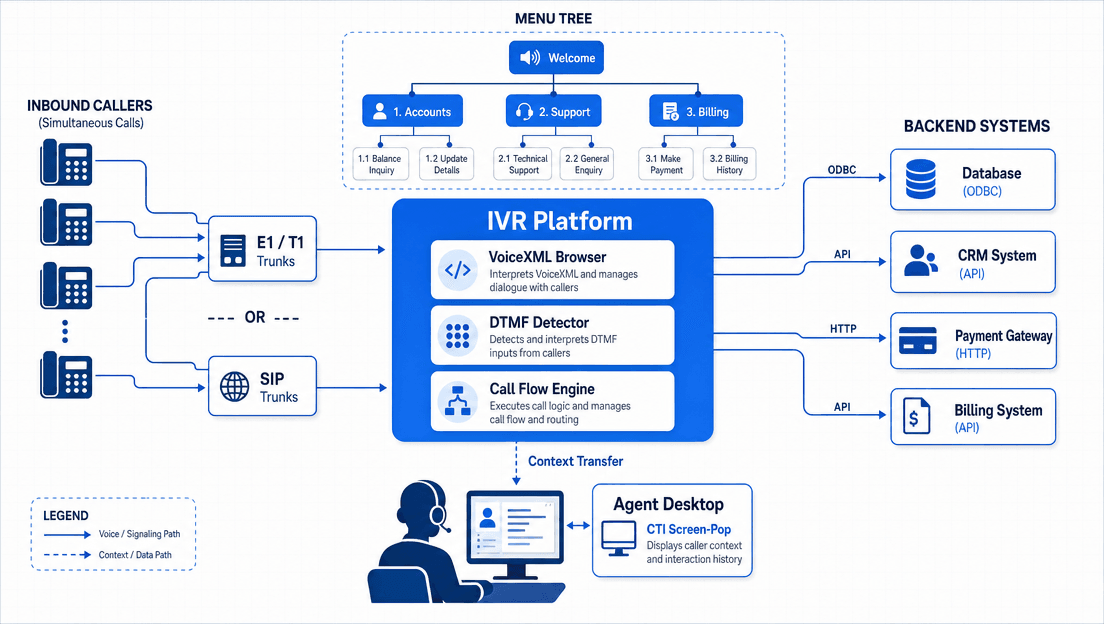 IVR Platform Architecture — phone-based voice self-service connecting PSTN/SIP trunks, DTMF menu navigation, VoiceXML browser, and backend business systems