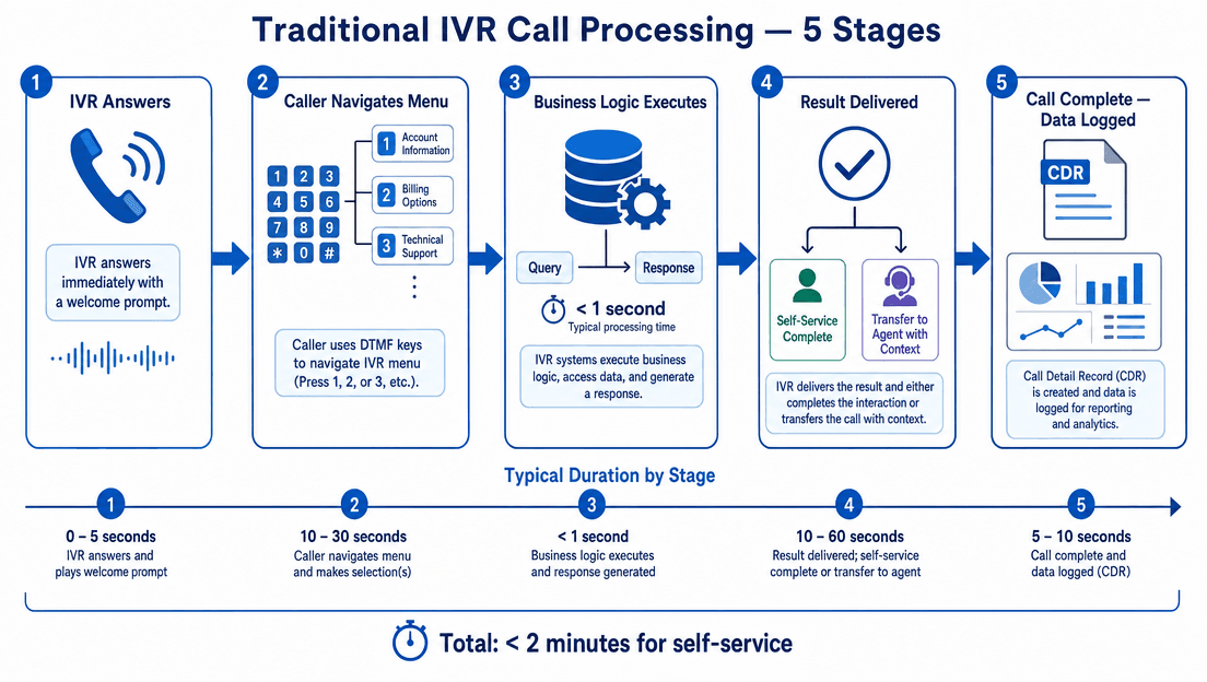 IVR Call Processing — the standard voice self-service flow: incoming call → menu navigation → backend query → result delivery → agent transfer if needed