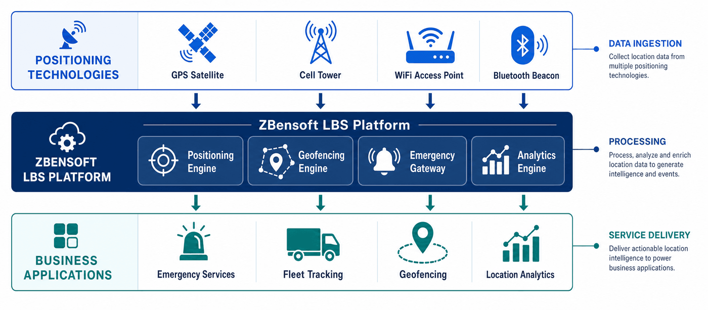 LBS Platform Architecture — positioning technologies feeding into the LBS engine, powering emergency location, geofencing, asset tracking, and location analytics applications