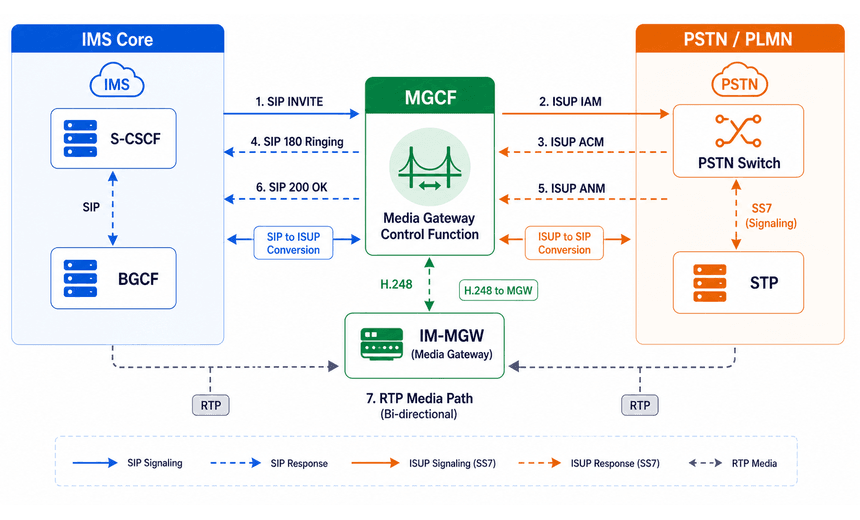MGCF Call Interworking Flow