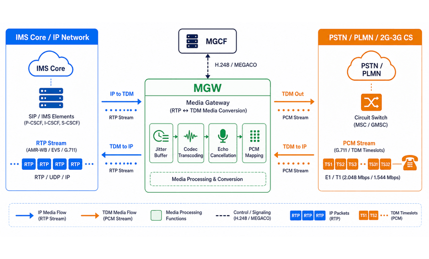 MGW RTP-TDM Conversion