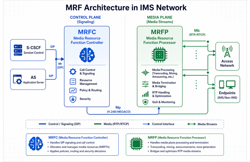 MRF Architecture: MRFC + MRFP