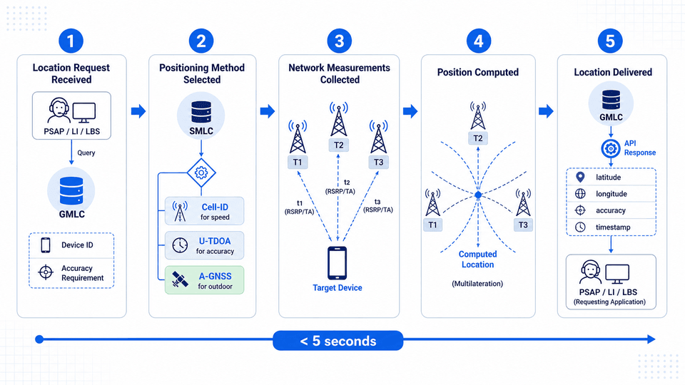 NBLS Location Flow — from request through method selection, measurement, triangulation, and response