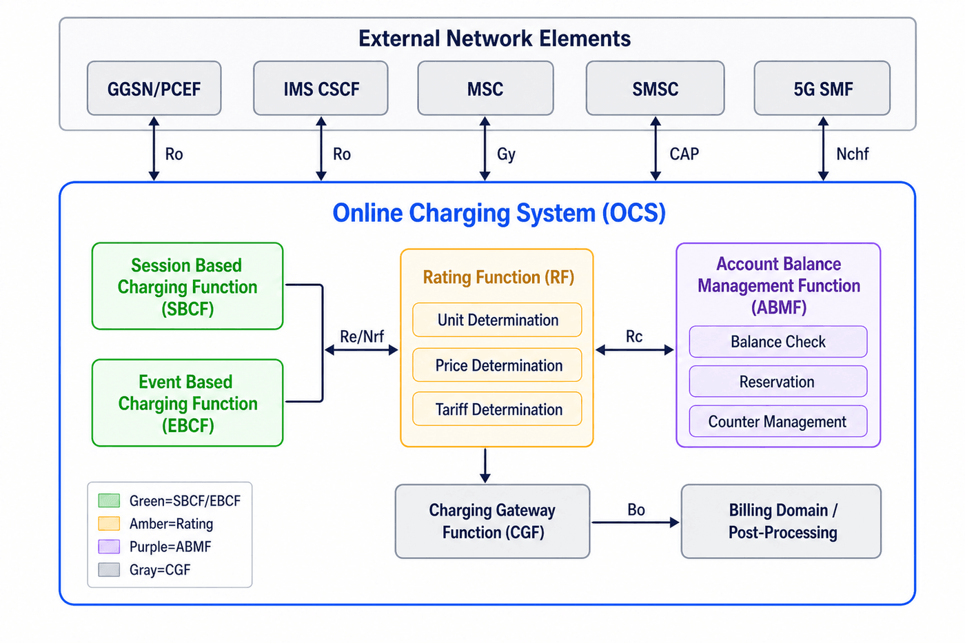 OCS Architecture