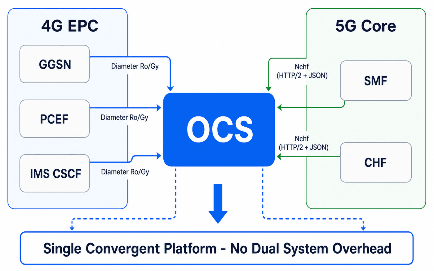 Convergent Charging — 4G to 5G