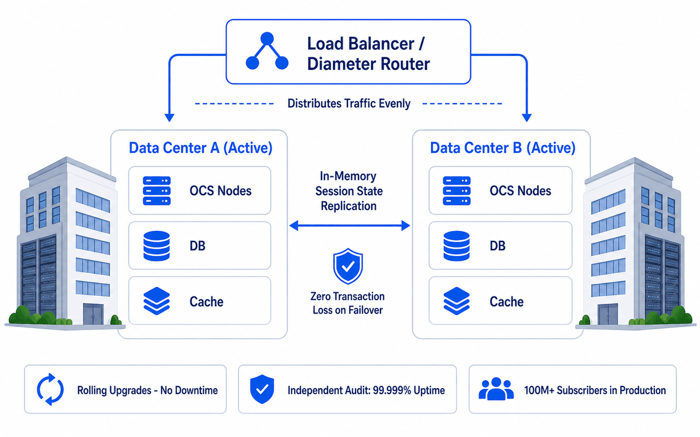 Carrier-Grade Resilience