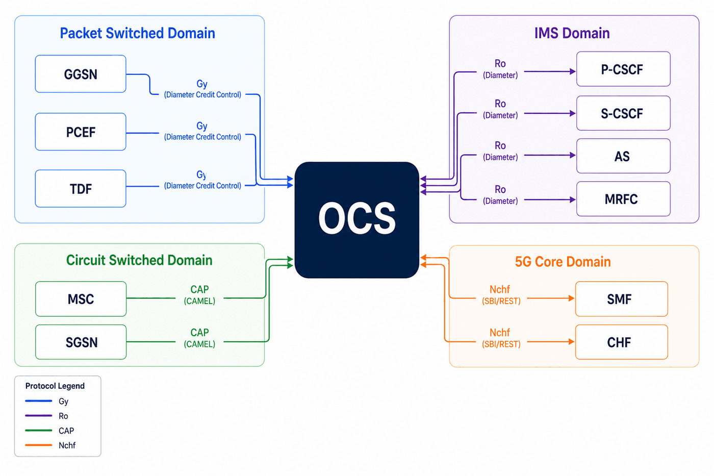 OCS Interfaces Topology