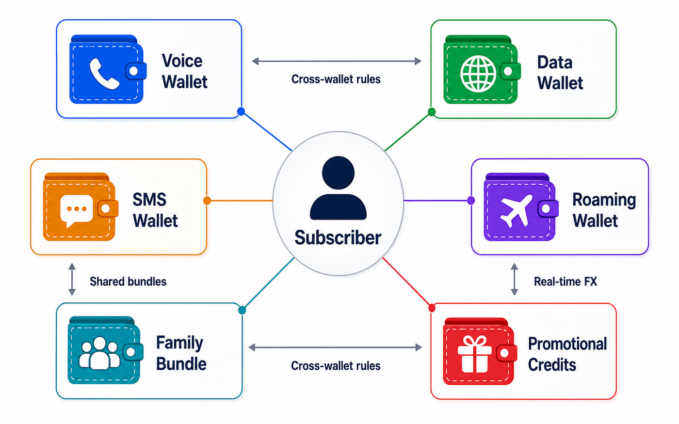 Multi-Wallet, Multi-Currency Balance Engine
