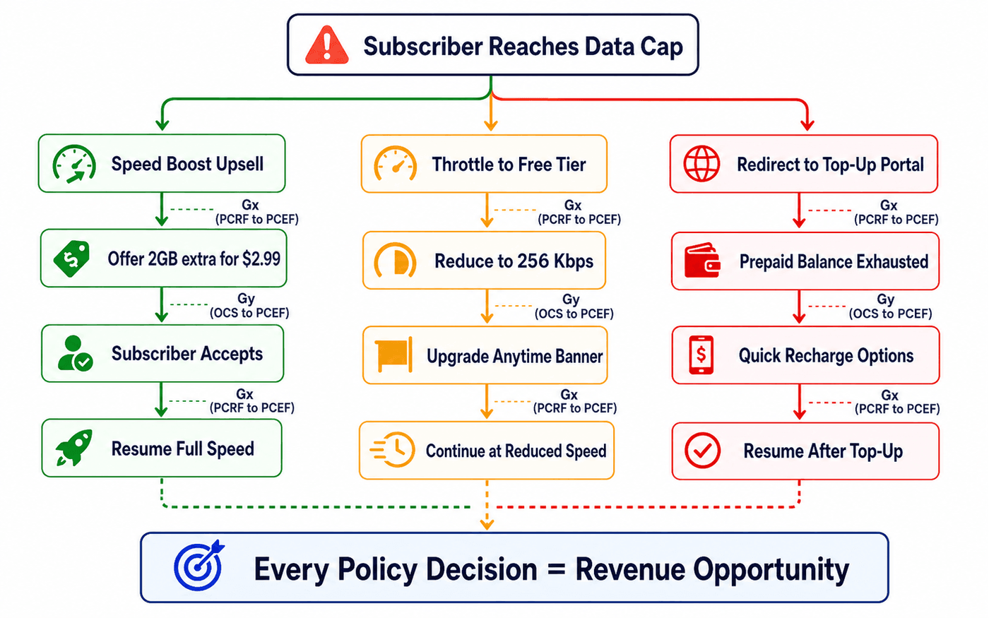 Policy-Coupled Dynamic Charging