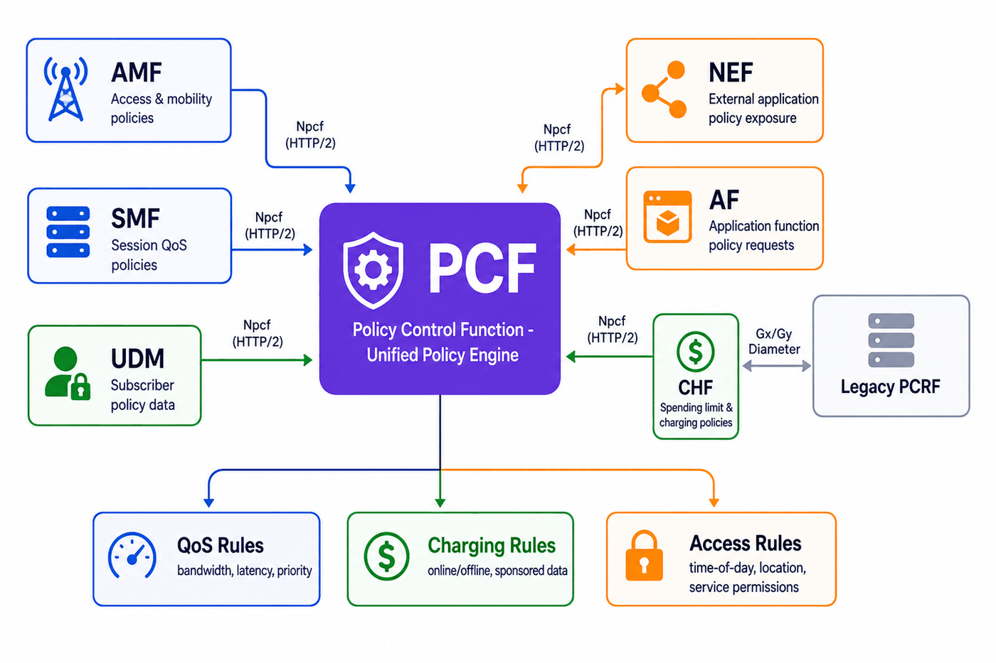 PCF Architecture