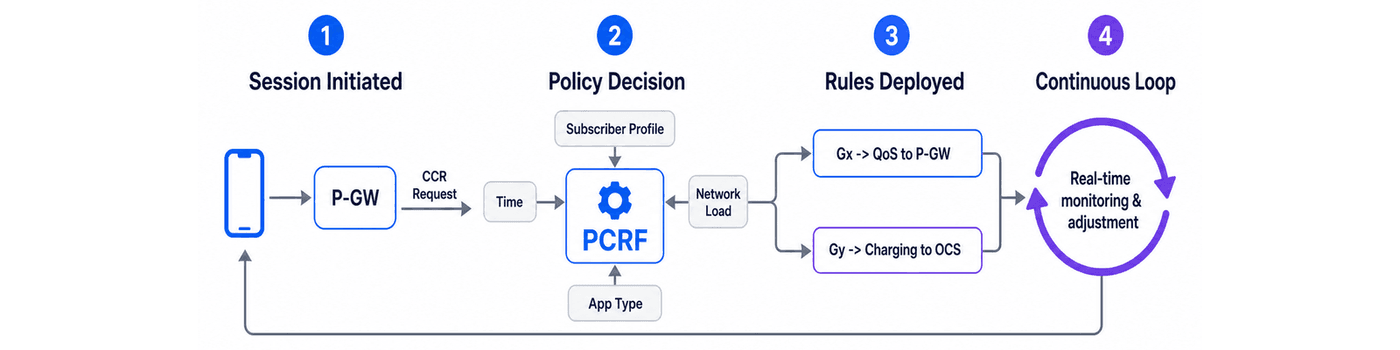 PCRF policy decision flow — subscriber initiates request, PCRF performs multi-dimensional policy matching and deploys QoS and charging rules