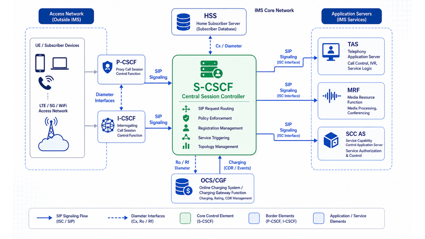 S-CSCF position in IMS core — central session controller between the access CSCFs and application servers