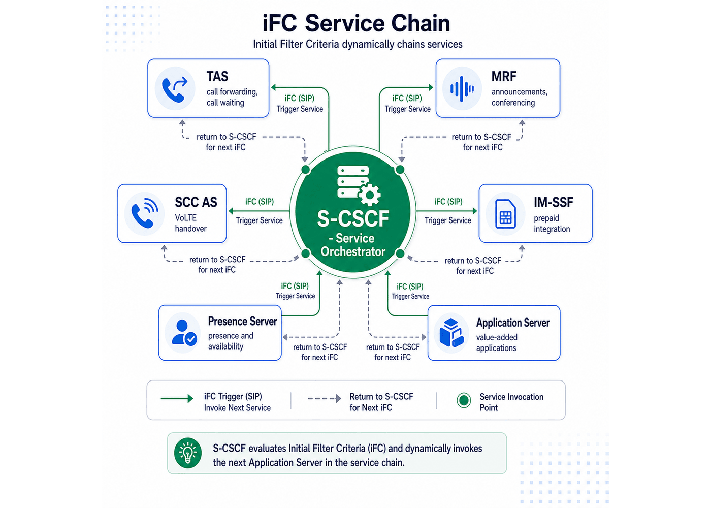 S-CSCF iFC service chain — hub-spoke diagram showing S-CSCF triggering TAS, MRF, conferencing, and messaging application servers