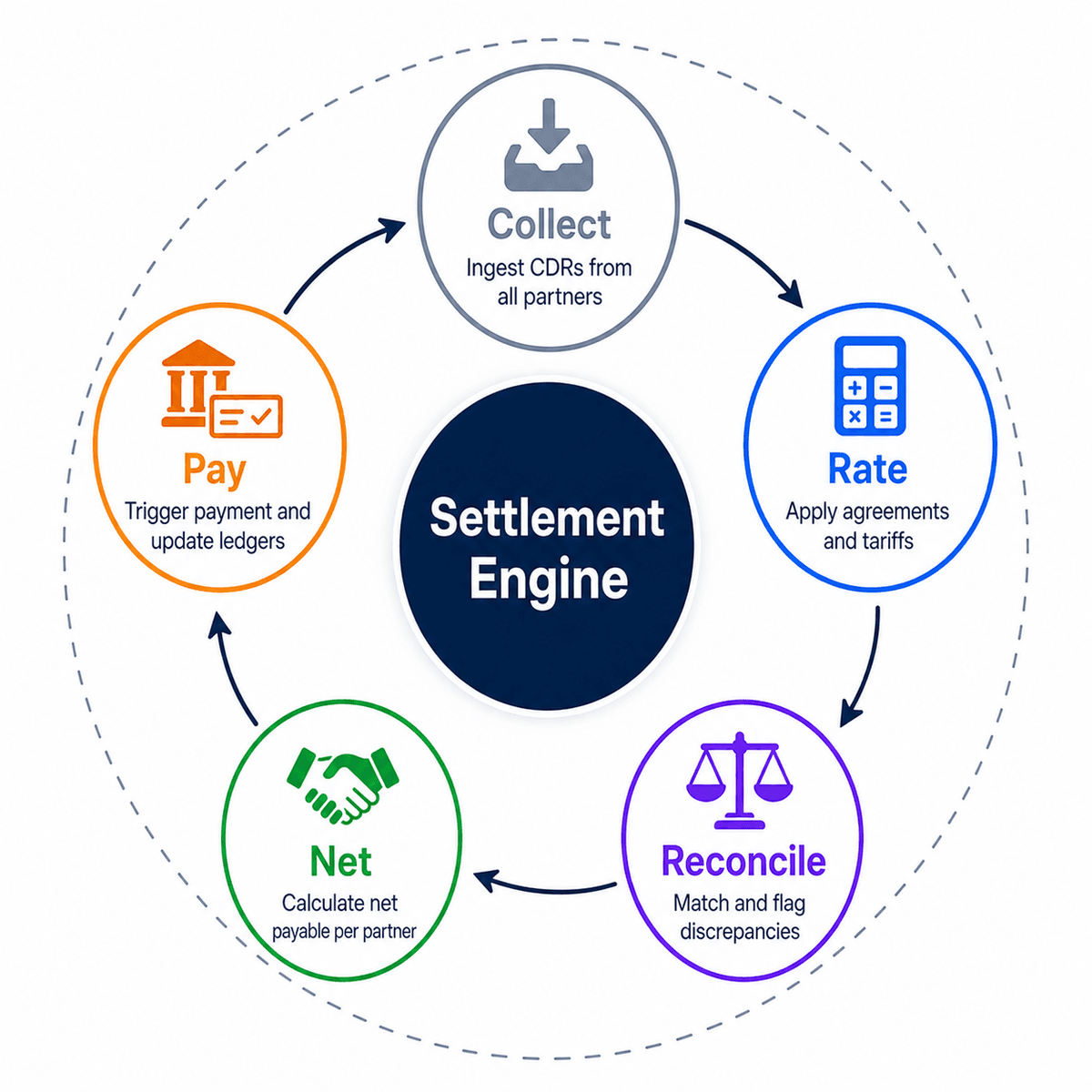 Settlement Cycle