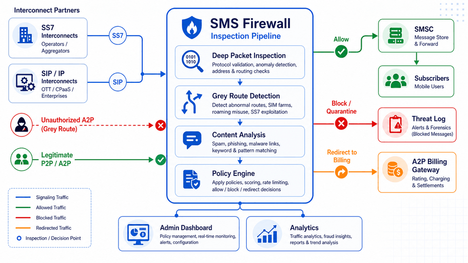 SMS Firewall Architecture — showing message inspection pipeline, grey route detection, content analysis, and A2P revenue enforcement at the network edge