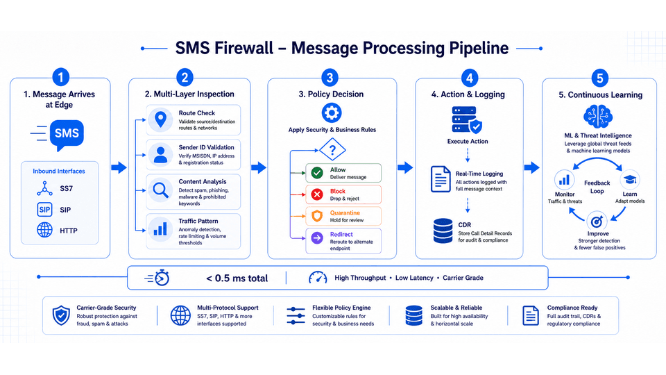 SMS Firewall Message Processing — from message arrival through inspection, classification, policy decision, and action