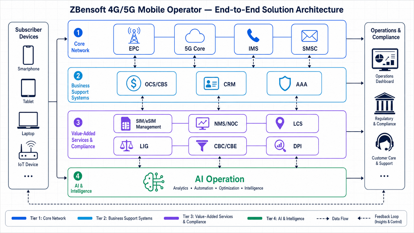End-to-End, Pre-Integrated, Carrier-Grade