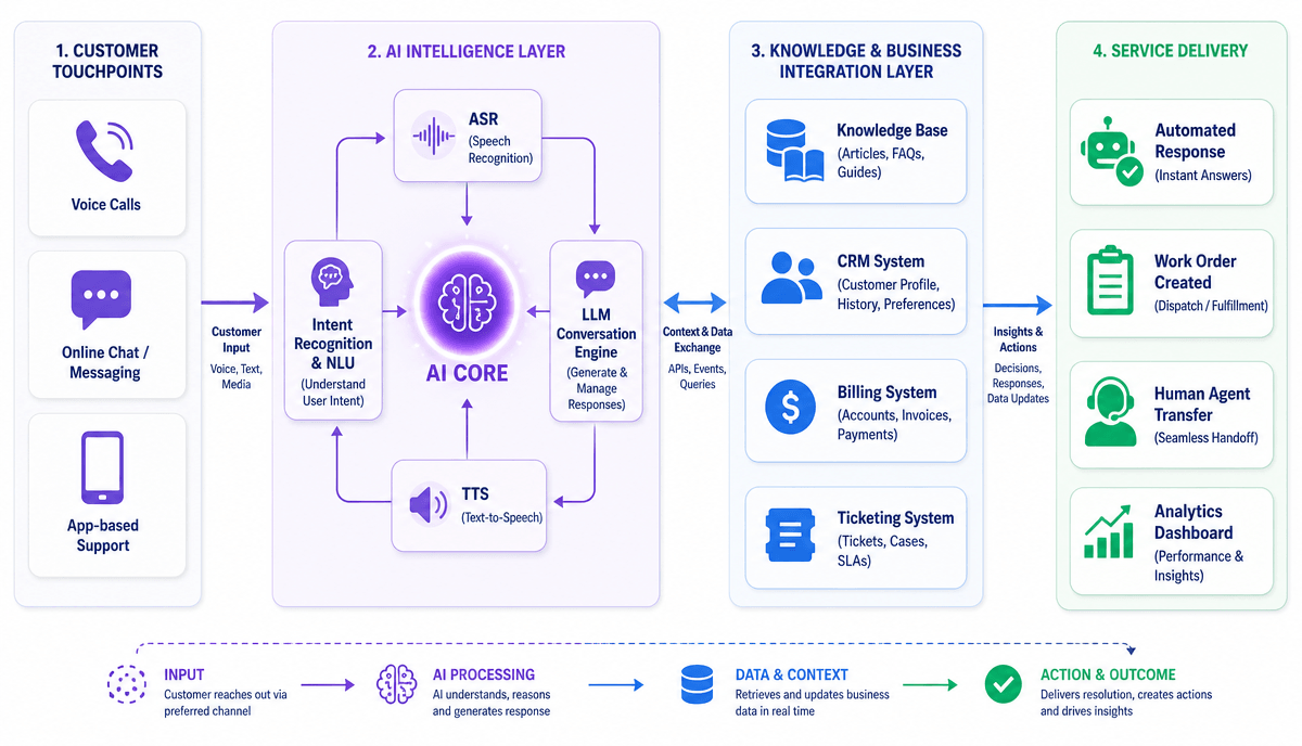 AI-Powered Service Flow: From Voice to Resolution