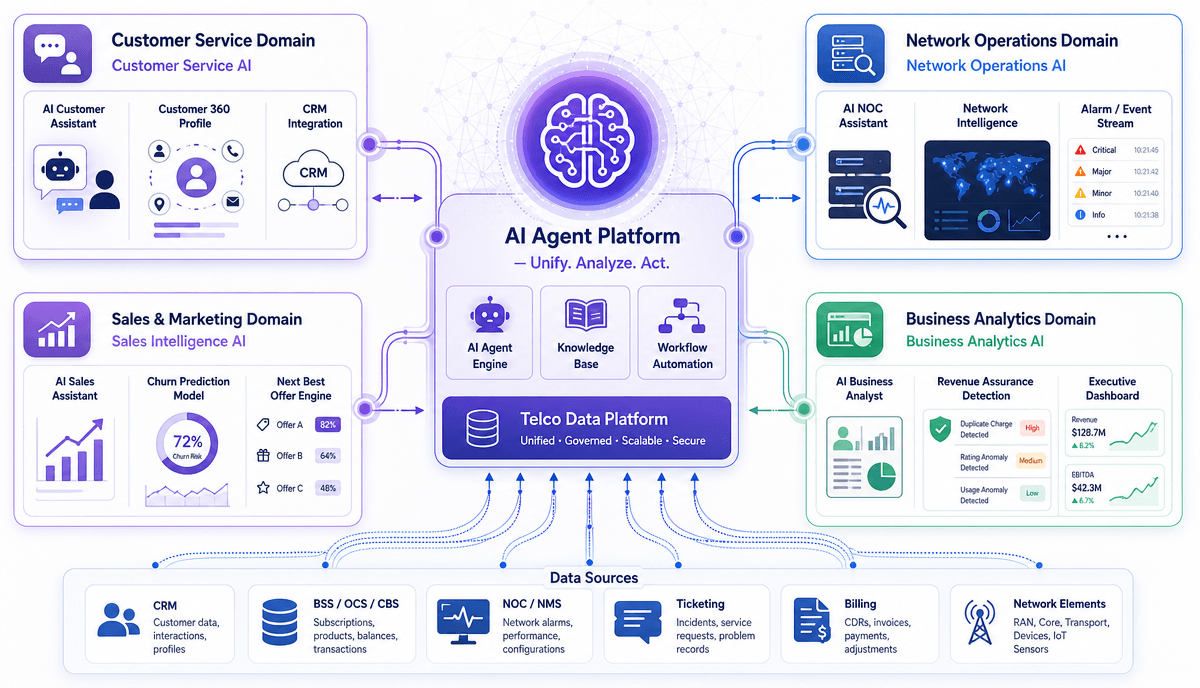 AI Agent Platform: Unify Data → Deploy Agents → Automate Operations