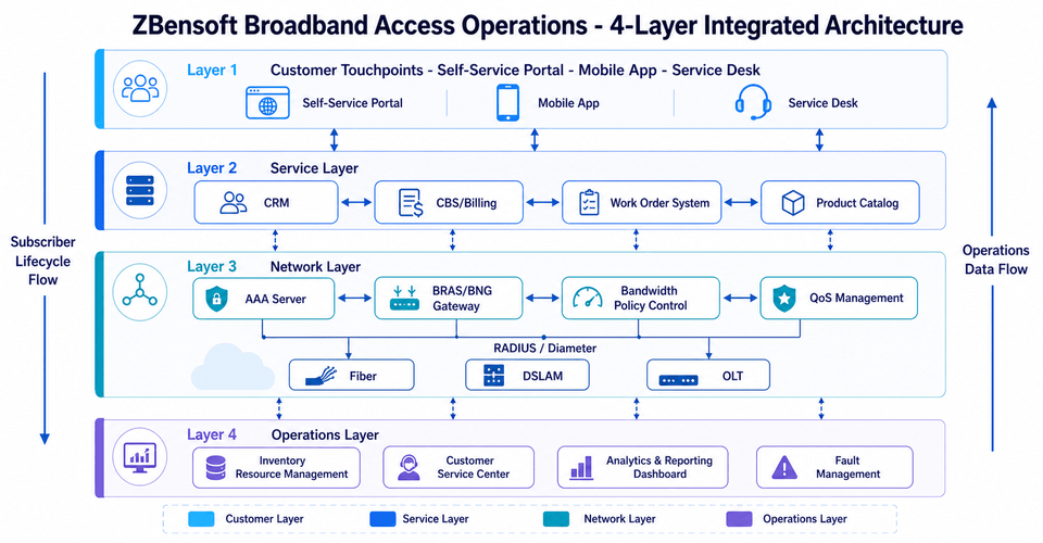 4-Layer Integrated Architecture, End-to-End Automation