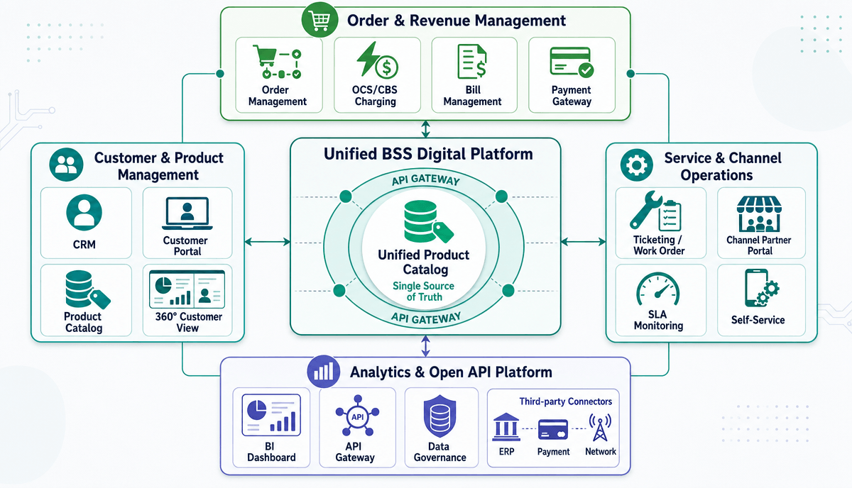 Unified BSS: Customer → Order → Charge → Bill → Serve