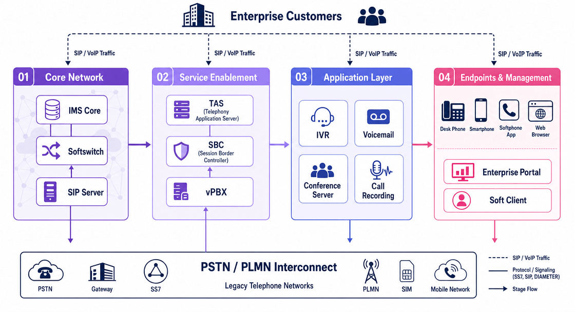 4-Stage Flow: Core → Service → Apps → Endpoints