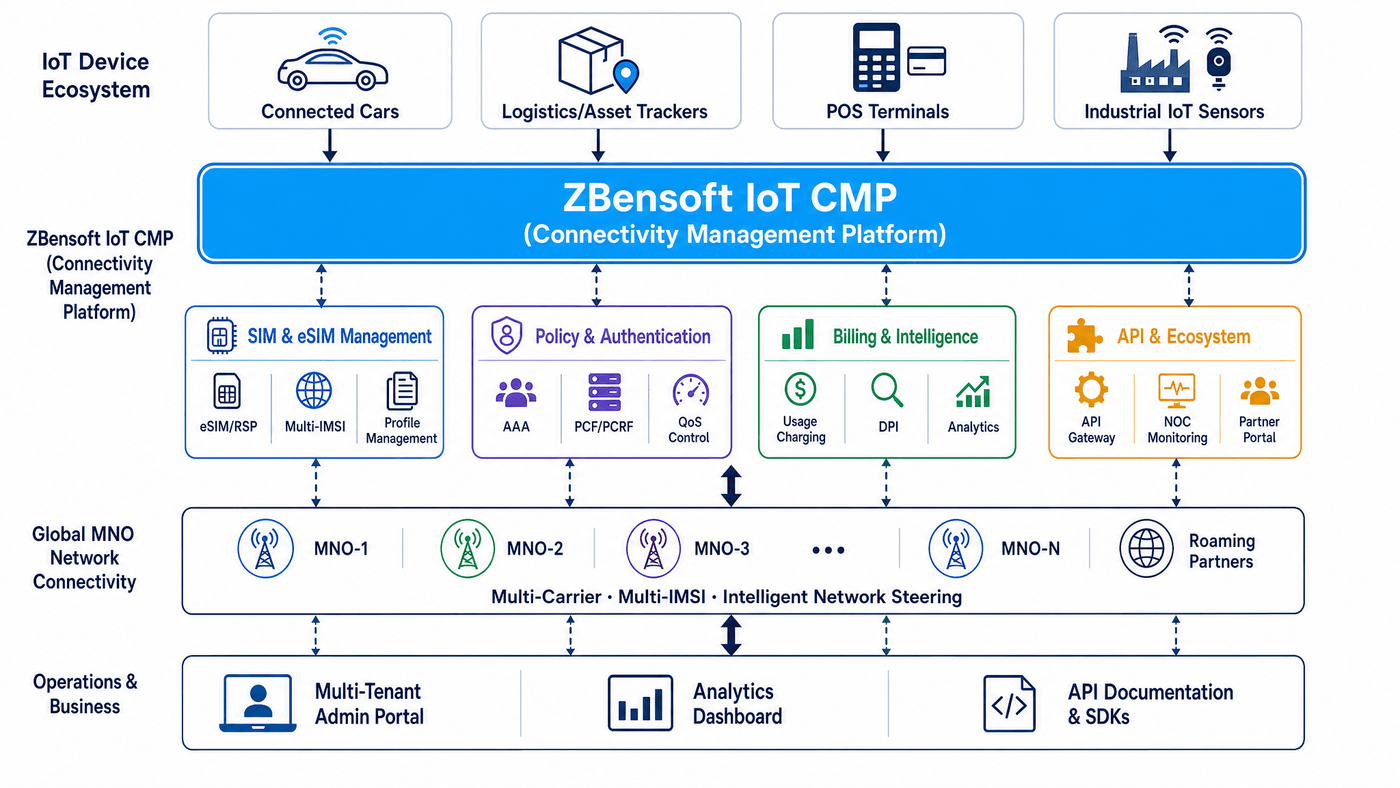 CMP-Centric Platform — Unified IoT Connectivity