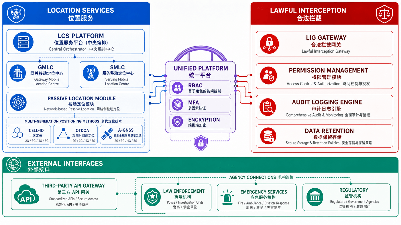 Unified Location & Lawful Interception Platform