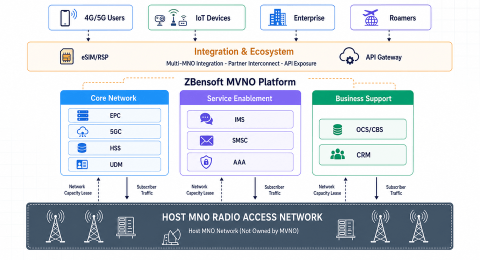 Virtual Operator Stack — Built on Existing Infrastructure