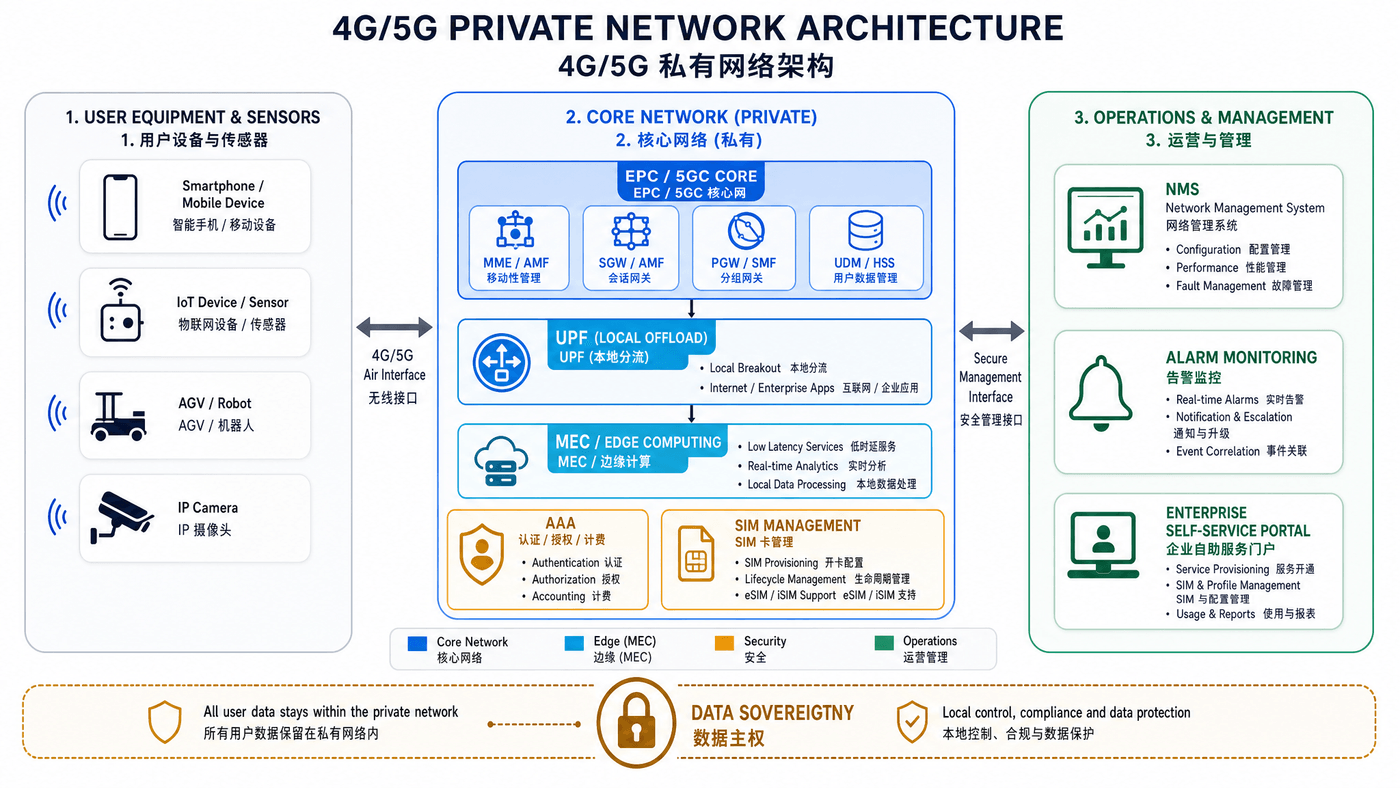 End-to-End Private 4G/5G Network Architecture