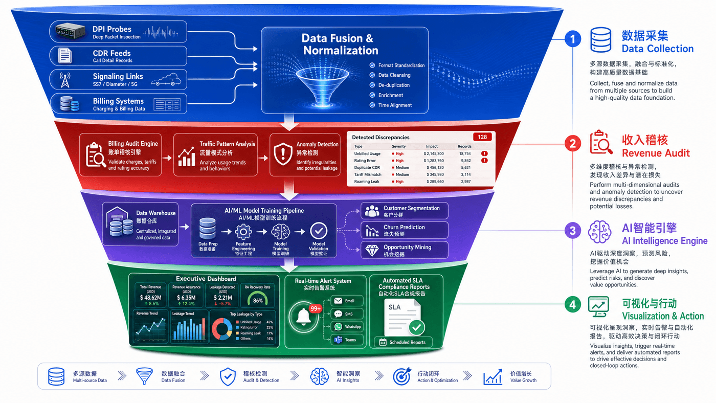 Revenue Assurance & Network Intelligence Platform