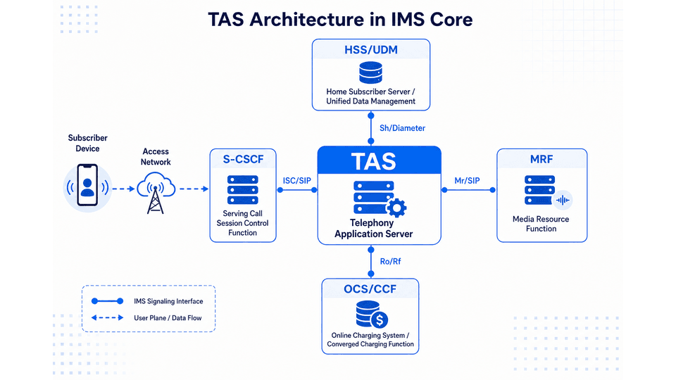 TAS Architecture — TAS interworking with S-CSCF, HSS, MRF, and OCS in the IMS Core