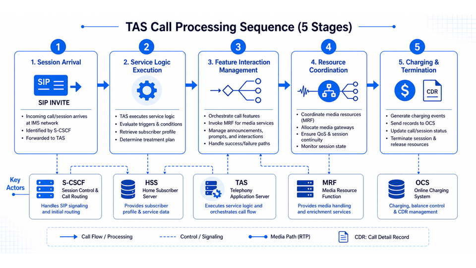 TAS Call Processing Flow — from SIP session arrival through iFC evaluation to call completion