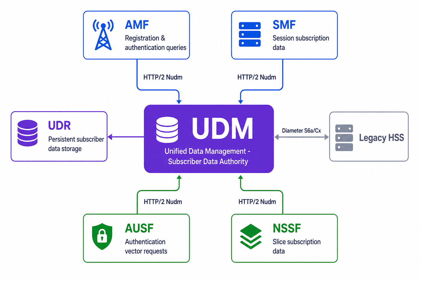 UDM Architecture