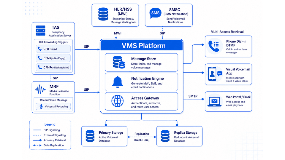 VMS Architecture — voice mail platform showing message recording from TAS/MRF, storage, notification via MWI/SMS, and multi-access retrieval